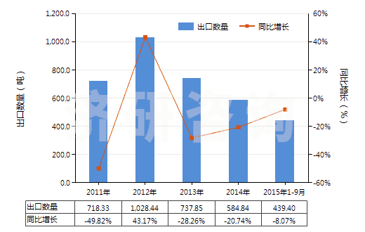 2011-2015年9月中國(guó)其他酮酚(HS29145019)出口量及增速統(tǒng)計(jì)